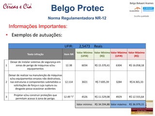 • Exemplos de autuações:
Informações Importantes:
UFIR: 2,5473 Reais
Texto infração Item NR
Valor Mínimo
(UFIR)
Valor Mínimo
(R$)
Valor Máximo
(UFIR)
Valor Máximo
(R$)
1
Deixar de instalar sistemas de segurança em
zonas de perigo de máquinas e/ou
equipamentos
12.38 6034 R$ 15.370,41 6304 R$ 16.058,18
2
Deixar de realizar na manutenção de máquinas
e/ou equipamentos ensaios não destrutivos,
nas estruturas e componentes submetidos a
solicitações de força e cuja ruptura ou
desgaste possa ocasionar acidentes
12.114 3021 R$ 7.695,39 3284 R$ 8.365,33
3
Projetar e/ou construir proteções que
permitam acesso à zona de perigo.
12.49 "i" 4526 R$ 11.529,08 4929 R$ 12.555,64
Valor mínimo: R$ 34.594,88 Valor máximo: R$ 36.979,15
Norma Regulamentadora NR-12
Belgo Protec
 