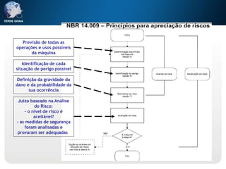Definição da gravidade do
dano e da probabilidade da
sua ocorrência
Previsão de todas as
operações e usos possíveis
da máquina
Identificação de cada
situação de perigo possível
Juízo baseado na Análise
do Risco:
- o nível de risco é
aceitável?
- as medidas de segurança
foram analisadas e
provaram ser adequadas?
 