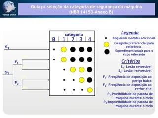 Guia p/ seleção da categoria de segurança da máquina
(NBR 14153-Anexo B)
S2
S1
ýP1
ýP2
ýP1
ýP2
F2
F1
B
categoria
1 2 3 4
Legenda
Requerem medidas adicionais
Categoria preferencial para
referência
Superdimensionada para o
risco relevante
Critérios
S1- Lesão reversível
S2- Lesão irreversível
F1- Freqüência de exposição ao
perigo baixa
F2- Freqüência de exposição ao
perigo alta
P1-Possibilidade de parada de
máquina durante o ciclo
P2-Impossibilidade de parada de
máquina durante o ciclo
 