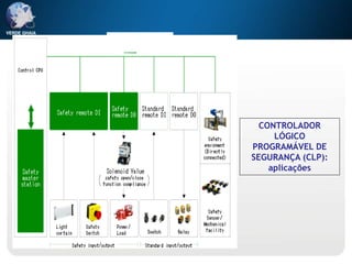 CONTROLADOR
LÓGICO
PROGRAMÁVEL DE
SEGURANÇA (CLP):
aplicações
 