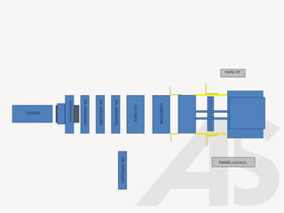 PAINEL ELÉTRICO
PAINEL OP
ALIMENTAÇÃO
UN.
IMPRESSÃO
UN.
IMPRESSÃO
UN.
IMPRESSÃO
UN.
IMPRESSÃO
UN.
CORTE
DOBRADEIRA
ESTEIRA
 