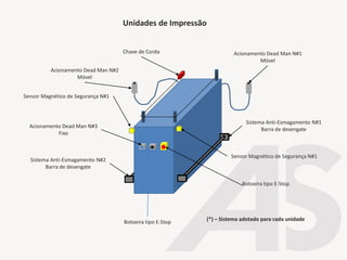 Chave de Corda Acionamento Dead Man N#1
Móvel
Acionamento Dead Man N#2
Móvel
Acionamento Dead Man N#3
Fixo
Sistema Anti-Esmagamento N#1
Barra de desengate
Sistema Anti-Esmagamento N#2
Barra de desengate
Botoeira tipo E-Stop
Botoeira tipo E-Stop
Unidades de Impressão
(*) – Sistema adotado para cada unidade
Sensor Magnético de Segurança N#1
Sensor Magnético de Segurança N#1
 