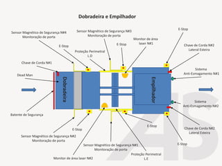 Dobradeira e Empilhador
Sensor Magnético de Segurança N#1
Monitoração de porta
Sensor Magnético de Segurança N#2
Monitoração de porta
Sensor Magnético de Segurança N#3
Monitoração de porta
Sensor Magnético de Segurança N#4
Monitoração de porta
Batente de Segurança
Monitor de área
laser N#1
Monitor de área laser N#2
Proteção Perimetral
L.E
Proteção Perimetral
L.D
Chave de Corda N#1
Chave de Corda N#2
Lateral Esteira
Chave de Corda N#2
Lateral Esteira
Sistema
Anti-Esmagamento N#1
Sistema
Anti-Esmagamento N#2
E-Stop
E-Stop
E-Stop
E-Stop
E-Stop
E-Stop
Dobradeira
Empilhador
Dead Man
 