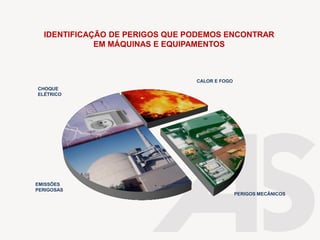 CHOQUE
ELÉTRICO
CALOR E FOGO
EMISSÕES
PERIGOSAS
PERIGOS MECÂNICOS
IDENTIFICAÇÃO DE PERIGOS QUE PODEMOS ENCONTRAR
EM MÁQUINAS E EQUIPAMENTOS
 