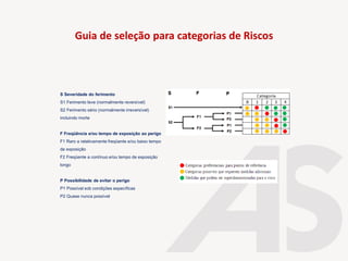 S Severidade do ferimento
S1 Ferimento leve (normalmente reversível)
S2 Ferimento sério (normalmente irreversível)
incluindo morte
F Freqüência e/ou tempo de exposição ao perigo
F1 Raro a relativamente freqüente e/ou baixo tempo
de exposição
F2 Freqüente a contínuo e/ou tempo de exposição
longo
P Possibilidade de evitar o perigo
P1 Possível sob condições específicas
P2 Quase nunca possível
Guia de seleção para categorias de Riscos
 