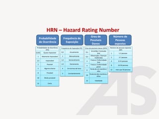 HRN – Hazard Rating Number
Probabilidade
de Ocorrência
Frequência de
Exposição
Grau de
Possíveis
Danos
Número de
Pessoas
expostas
Probabilidade de Ocorrência
(PO)
0,033 Quase impossível
1 Altamente improvável
1,5 Improvável
2 Possível
5 Alguma chance
8 Provável
10 Muito provável
15 Certo
Frequência de Exposição (FE)
0,5 Anualmente
1 Mensalmente
1,5 Semanalmente
2,5 Diariamente
4 Em termos de hora
5 Constantemente
Grau de possíveis danos (GPD)
0,1
Arranhão / Contusão
leve
0,5
Dilaceração / Doenças
moderadas
2
Fratura / Enfermidade
leve
4
Fratura / Enfermidade
grave
6
Perda de um membro /
olho
10
Perda de dois membros /
olhos
15 Fatalidade
Número de pessoas expostas
(NP)
1 1-2 pessoas
2 3-7 pessoas
4 8-15 pessoas
8 16-50 pessoas
12 mais que 50 pessoas
 