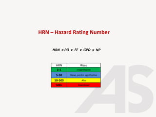 HRN – Hazard Rating Number
HRN Risco
0-5 Insignificante
5-50 Baixo, porém significativo
50-500 Alto
500+ Inaceitável
HRN = PO x FE x GPD x NP
 