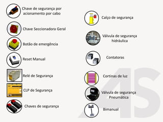 Botão de emergência
Reset Manual
Relé de Segurança
CLP de Segurança
Chave Seccionadora Geral
Chaves de segurança
Calço de segurança
Válvula de segurança
hidráulica
Contatoras
Cortinas de luz
Chave de segurança por
acionamento por cabo
Válvula de segurança
Pneumática
Bimanual
 