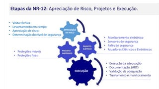 Etapas da NR-12: Apreciação de Risco, Projetos e Execução.
• Proteções móveis
• Proteções fixas
• Monitoramento eletrônico
• Sensores de segurança
• Relés de segurança
• Atuadores Elétricos e Eletrônicos
• Execução da adequação
• Documentação (ART)
• Validação da adequação
• Treinamento e monitoramento
• Visita técnica
• Levantamento em campo
• Apreciação de risco
• Determinação do nível de segurança
APRECIAÇÃO
DE RISCO
EXECUÇÃO
 