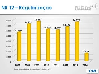 NR 12 – Regularização
Fonte:	
  Sistema	
  Federal	
  de	
  Inspeção	
  do	
  Trabalho	
  /	
  MTE	
  
0	
  
2.000	
  
4.000	
  
6.000	
  
8.000	
  
10.000	
  
12.000	
  
14.000	
  
16.000	
  
2007	
   2008	
   2009	
   2010	
   2011	
   2012	
   2013	
   2014	
  
11.065	
  
14.171	
  
15.217	
  
12.247	
   11.937	
  
13.177	
  
14.976	
  
2.930	
  
 