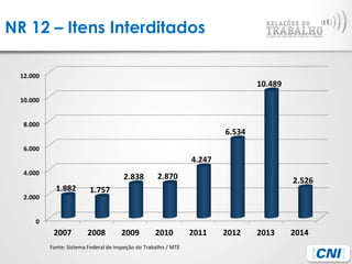 NR 12 – Itens Interditados
Fonte:	
  Sistema	
  Federal	
  de	
  Inspeção	
  do	
  Trabalho	
  /	
  MTE	
  
0	
  
2.000	
  
4.000	
  
6.000	
  
8.000	
  
10.000	
  
12.000	
  
2007	
   2008	
   2009	
   2010	
   2011	
   2012	
   2013	
   2014	
  
1.882	
   1.757	
  
2.838	
   2.870	
  
4.247	
  
6.534	
  
10.489	
  
2.526	
  
 