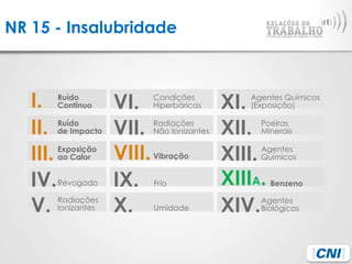 NR 15 - Insalubridade
Ruído
Contínuo
I.
Ruído
de Impacto
II.
Exposição
ao Calor
III.
Revogado
IV.
Radiações
Ionizantes
V.
Condições
Hiperbáricas
VI.
Radiações
Não Ionizantes
VII.
Vibração
VIII.
Frio
IX.
Umidade
X.
Agentes Químicos
(Exposição)
XI.
Poeiras
Minerais
XII.
Agentes
Químicos
XIII.
Benzeno
XIIIA.
Agentes
Biológicos
XIV.
 