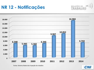 NR 12 - Notificações
Fonte:	
  Sistema	
  federal	
  de	
  inspeção	
  do	
  trabalho	
  
0	
  
2.000	
  
4.000	
  
6.000	
  
8.000	
  
10.000	
  
12.000	
  
14.000	
  
16.000	
  
18.000	
  
2007	
   2008	
   2009	
   2010	
   2011	
   2012	
   2013	
   2014	
  
6.348	
  
5.445	
   5.360	
  
6.346	
  
9.907	
  
10.852	
  
16.904	
  
6.743	
  
 