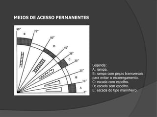 MEIOS DE ACESSO PERMANENTESLegenda:A: rampa.B: rampa com peças transversais para evitar o escorregamento.C: escada com espelho.D: escada sem espelho.E: escada do tipo marinheiro.