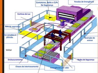 Contatores, Relés e CLPs              Paradas de Emergência


                                     Itens de Segurança
                                           De Segurança



                   Cortinas de Luz




  Relé de segurança



Piso sensitivo à
    pressão                                                                           Restrição de
                                                                                         acesso



   Voltar


     Enclausuramento                                                           Redes de Segurança


               Chaves de intertravamento
                                                     Emergências por cabo
 