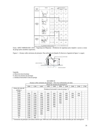 20
Fonte: ABNT NBRNM-ISO 13852 - Segurança de Máquinas - Distâncias de segurança para impedir o acesso a zonas
de perigo pelos membros superiores.
Figura 1 - Alcance sobre estruturas de proteção. Para utilização do Quadro II observar a legenda da figura 1 a seguir.
Legenda:
a: altura da zona de perigo
b: altura da estrutura de proteção
c: distância horizontal à zona de perigo
QUADRO II
Alcance sobre estruturas de proteção - Alto risco (dimensões em mm)
Altura da estrutura de proteção b¹)
1000 1200 1400²)
1600 1800 2000 2200 2400 2500 2700
Altura da zona de
perigo a
Distância horizontal à zona de perigo “c”
27003
- - - - - - - - - -
2600 900 800 700 600 600 500 400 300 100 -
2400 1100 1100 900 800 700 600 400 300 100 -
2200 1300 1200 1000 900 800 600 400 300 - -
2000 1400 1300 1100 900 800 600 400 - - -
1800 1500 1400 1100 900 800 600 - - - -
1600 1500 1400 1100 900 800 500 - - - -
1400 1500 1400 1100 900 800 - - - - -
1200 1500 1400 1100 900 700 - - - - -
1000 1500 1400 1100 800 - - - - - -
800 1500 1300 900 600 - - - - - -
600 1400 1300 800 - - - - - - -
400 1400 1200 400 - - - - - - -
200 1200 900 - - - - - - - -
0 1100 500 - - - - - - - -
1)
Estruturas de proteção com altura inferior que 1000 mm (mil milímetros) não estão incluídas por não restringirem
 