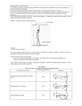 21
suficientemente o acesso do corpo.
2)
Estruturas de proteção com altura menor que 1400 mm (mil e quatrocentos milímetros), não devem ser usadas sem
medidas adicionais de segurança.
3)
Para zonas de perigo com altura superior a 2700 mm (dois mil e setecentos milímetros) ver figura 2.
Não devem ser feitas interpolações dos valores desse quadro; conseqüentemente, quando os valores conhecidos de “a”,
“b” ou “c” estiverem entre dois valores do quadro, os valores a serem utilizados serão os que propiciarem maior
segurança
Fonte: ABNT NBR NM-ISO 13852:2003 - Segurança de Máquinas - Distâncias de segurança para impedir o acesso a
zonas de perigo pelos membros superiores.
Figura 2 - Alcance das zonas de perigo superiores
Legenda:
h: a altura da zona de perigo.
Se a zona de perigo oferece baixo risco, deve-se situar a uma altura “h” igual ou superior a 2500 mm (dois mil e
quinhentos milímetros), para que não necessite proteções.
Se existe um alto risco na zona de perigo:
- a altura “h” da zona de perigo deve ser, no mínimo, de 2700 mm (dois mil e setecentos milímetros), ou
- devem ser utilizadas outras medidas de segurança.
Fonte: ABNT NBR NM-ISO 13852:2003 - Segurança de Máquinas - Distâncias de segurança para impedir o acesso a
zonas de perigo pelos membros superiores.
QUADRO III
Alcance ao redor - movimentos fundamentais (dimensões em mm)
Limitação do movimento
Distância de segurança
sr
Ilustração
Limitação do movimento apenas no ombro e
axila
> 850
Braço apoiado até o cotovelo > 550
Braço apoiado até o punho > 230
 