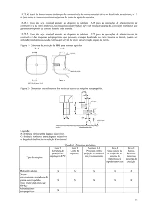 74
15.25. O bocal de abastecimento do tanque de combustível e de outros materiais deve ser localizado, no máximo, a 1,5
m (um metro e cinquenta centímetros) acima do ponto de apoio do operador.
15.25.1. Caso não seja possível atender ao disposto no subitem 15.25 para as operações de abastecimento de
combustível e de outros materiais, nas máquinas autopropelidas deve ser instalado degrau de acesso com manípulos que
garantam três pontos de contato durante toda a tarefa.
15.25.2. Caso não seja possível atender ao disposto no subitem 15.25 para as operações de abastecimento de
combustível das máquinas autopropelidas que possuam o tanque localizado na parte traseira ou lateral, poderá ser
utilizada plataforma ou escada externa que servirá de apoio para execução segura da tarefa.
Figura 1 - Cobertura de proteção da TDP para tratores agrícolas
Figura 2 - Dimensões em milímetros dos meios de acesso de máquina autopropelida.
Legenda:
B: distância vertical entre degraus sucessivos
G: distância horizontal entre degraus sucessivos
α: ângulo de inclinação em relação à horizontal.
Quadro I - Máquinas excluídas.
Tipo de máquina
Item 9
Estrutura de
proteção na
capotagem EPC
Item 9
Cinto de
segurança
Subitem 6.8
Proteção contra
projeção do material
em processamento
Item 8
Sinal sonoro de
ré acoplados ao
sistema de
transmissão e
espelho retrovisor
Item 8
Faróis,
buzina e
lanternas
traseiras de
posição
Motocultivadores X X X X X
Outros
microtratores e cortadores de
grama autopropelidos
(peso bruto total abaixo de
600 kg)
X X X X X
Pulverizadores
autopropelidos
X
 