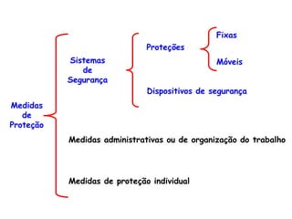 Medidas
de
Proteção
Sistemas
de
Segurança
Proteções
Dispositivos de segurança
Fixas
Móveis
Medidas administrativas ou de organização do trabalho
Medidas de proteção individual
 