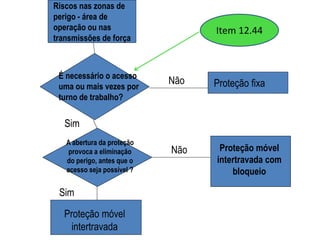 Riscos nas zonas de
perigo - área de
operação ou nas
transmissões de força
É necessário o acesso
uma ou mais vezes por
turno de trabalho?
Não Proteção fixa
A abertura da proteção
provoca a eliminação
do perigo, antes que o
acesso seja possível ?
Sim
Sim
Proteção móvel
intertravada
Não Proteção móvel
intertravada com
bloqueio
Item 12.44
 