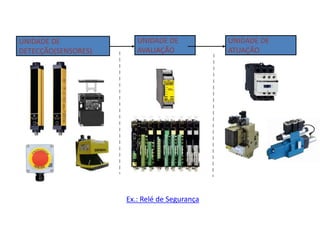 UNIDADE DE
AVALIAÇÃO
UNIDADE DE
ATUAÇÃO
UNIDADE DE
DETECÇÃO(SENSORES)
Ex.: Relé de Segurança
 