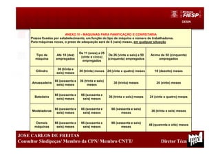 DESIN
31
JOSE CARLOS DE FREITAS
Consultor Sindipeças/ Membro da CPN/ Membro CNTT/ Diretor Técnico
ANEXO VI - MÁQUINAS PARA PANIFICAÇÃO E CONFEITARIA
Prazos fixados por estabelecimento, em função do tipo de máquina e número de trabalhadores.
Para máquinas novas, o prazo de adequação será de 6 (seis) meses, em qualquer situação
Tipo de
máquina
Até 10 (dez)
empregados
De 11 (onze) a 25
(vinte e cinco)
empregados
De 26 (vinte e seis) a 50
(cinquenta) empregados
Acima de 50 (cinquenta)
empregados
Cilindro
36 (trinta e
seis) meses
30 (trinta) meses 24 (vinte e quatro) meses 18 (dezoito) meses
Amassadeira
66 (sessenta e
seis) meses
36 (trinta e seis)
meses
30 (trinta) meses 20 (vinte) meses
Batedeira
66 (sessenta e
seis) meses
66 (sessenta e
seis) meses
36 (trinta e seis) meses 24 (vinte e quatro) meses
Modeladoras
66 (sessenta e
seis) meses
66 (sessenta e
seis) meses
66 (sessenta e seis)
meses
36 (trinta e seis) meses
Demais
máquinas
66 (sessenta e
seis) meses
66 (sessenta e
seis) meses
66 (sessenta e seis)
meses
48 (quarenta e oito) meses
 