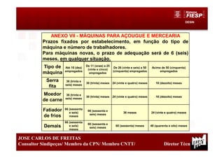 DESIN
32
JOSE CARLOS DE FREITAS
Consultor Sindipeças/ Membro da CPN/ Membro CNTT/ Diretor Técnico
ANEXO VII - MÁQUINAS PARA AÇOUGUE E MERCEARIA
Prazos fixados por estabelecimento, em função do tipo de
máquina e número de trabalhadores.
Para máquinas novas, o prazo de adequação será de 6 (seis)
meses, em qualquer situação.
Tipo de
máquina
Até 10 (dez)
empregados
De 11 (onze) a 25
(vinte e cinco)
empregados
De 26 (vinte e seis) a 50
(cinquenta) empregados
Acima de 50 (cinquenta)
empregados
Serra
fita
36 (trinta e
seis) meses
30 (trinta) meses 24 (vinte e quatro) meses 18 (dezoito) meses
Moedor
de carne
36 (trinta e
seis) meses
30 (trinta) meses 24 (vinte e quatro) meses 18 (dezoito) meses
Fatiador
de frios
66 (sessenta
e seis)
meses
66 (sessenta e
seis) meses
36 meses 24 (vinte e quatro) meses
Demais
66 (sessenta
e seis)
meses
66 (sessenta e
seis) meses
60 (sessenta) meses 48 (quarenta e oito) meses
 
