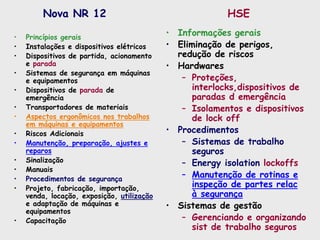 HSE
• Princípios gerais
• Instalações e dispositivos elétricos
• Dispositivos de partida, acionamento
e parada
• Sistemas de segurança em máquinas
e equipamentos
• Dispositivos de parada de
emergência
• Transportadores de materiais
• Aspectos ergonômicos nos trabalhos
em máquinas e equipamentos
• Riscos Adicionais
• Manutenção, preparação, ajustes e
reparos
• Sinalização
• Manuais
• Procedimentos de segurança
• Projeto, fabricação, importação,
venda, locação, exposição, utilização
e adaptação de máquinas e
equipamentos
• Capacitação
• Informações gerais
• Eliminação de perigos,
redução de riscos
• Hardwares
– Proteções,
interlocks,dispositivos de
paradas d emergência
– Isolamentos e dispositivos
de lock off
• Procedimentos
– Sistemas de trabalho
seguros
– Energy isolation lockoffs
– Manutenção de rotinas e
inspeção de partes relac
à segurança
• Sistemas de gestão
– Gerenciando e organizando
sist de trabalho seguros
Nova NR 12
 