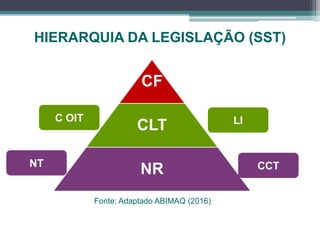 HIERARQUIA DA LEGISLAÇÃO (SST)
CF
CLT
NR
C OIT LI
CCTNT
Fonte: Adaptado ABIMAQ (2016)
 