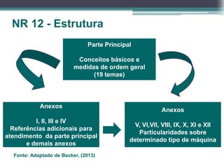 NR 12 - Estrutura
Parte Principal
Conceitos básicos e
medidas de ordem geral
(19 temas)
Anexos
I, II, III e IV
Referências adicionais para
atendimento da parte principal
e demais anexos
Anexos
V, VI,VII, VIII, IX, X, XI e XII
Particularidades sobre
determinado tipo de máquina
Fonte: Adaptado de Becker, (2013)
 