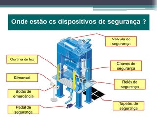 Onde estão os dispositivos de segurança ?
Bimanual
Cortina de luz
Pedal de
segurança
Tapetes de
segurança
Chaves de
segurança
Relés de
segurança
Válvula de
segurança
Botão de
emergência
 