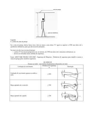 Legenda:
h: a altura da zona de perigo.

Se a zona de perigo oferece baixo risco, deve-se situar a uma altura “h” igual ou superior a 2500 mm (dois mil e
quinhentos milímetros), para que não necessite proteções.

Se existe um alto risco na zona de perigo:
   - a altura “h” da zona de perigo deve ser, no mínimo, de 2700 mm (dois mil e setecentos milímetros), ou
   - devem ser utilizadas outras medidas de segurança.

Fonte: ABNT NBR NM-ISO 13852:2003 - Segurança de Máquinas - Distâncias de segurança para impedir o acesso a
zonas de perigo pelos membros superiores.

                                                   QUADRO III
                           Alcance ao redor - movimentos fundamentais (dimensões em mm)
                                                  Distância de segurança
            Limitação do movimento                                                      Ilustração
                                                            sr


Limitação do movimento apenas no ombro e
                                                            > 850
axila




Braço apoiado até o cotovelo                                > 550




Braço apoiado até o punho                                   > 230
 