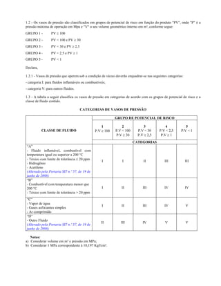1.2 - Os vasos de pressão são classificados em grupos de potencial de risco em função do produto "PV", onde "P" é a
pressão máxima de operação em Mpa e "V" o seu volume geométrico interno em m³, conforme segue:
GRUPO 1 - PV ≥ 100
GRUPO 2 - PV < 100 e PV ≥ 30
GRUPO 3 - PV < 30 e PV ≥ 2.5
GRUPO 4 - PV < 2.5 e PV ≥ 1
GRUPO 5 - PV < 1
Declara,
1.2.1 - Vasos de pressão que operem sob a condição de vácuo deverão enquadrar-se nas seguintes categorias:
- categoria I: para fluidos inflamáveis ou combustíveis;
- categoria V: para outros fluidos.
1.3 - A tabela a seguir classifica os vasos de pressão em categorias de acordo com os grupos de potencial de risco e a
classe de fluido contido.
CATEGORIAS DE VASOS DE PRESSÃO
GRUPO DE POTENCIAL DE RISCO
1
P.V ≥ 100
2
P.V < 100
P.V ≥ 30
3
P.V < 30
P.V ≥ 2,5
4
P.V < 2,5
P.V ≥ 1
5
P.V < 1CLASSE DE FLUIDO
CATEGORIAS
“A”
- Fluido inflamável, combustível com
temperatura igual ou superior a 200 °C
- Tóxico com limite de tolerância ≤ 20 ppm
- Hidrogênio
- Acetileno
(Alterado pela Portaria SIT n.º 57, de 19 de
junho de 2008)
I I II III III
“B”
- Combustível com temperatura menor que
200 °C
- Tóxico com limite de tolerância > 20 ppm
I II III IV IV
“C”
- Vapor de água
- Gases asfixiantes simples
- Ar comprimido
I II III IV V
“D”
- Outro Fluido
(Alterado pela Portaria SIT n.º 57, de 19 de
junho de 2008)
II III IV V V
Notas:
a) Considerar volume em m³ e pressão em MPa;
b) Considerar 1 MPa correspondente à 10,197 Kgf/cm².
 