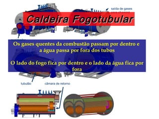 tubulão câmara de retorno
queimador
saída de gases
para chaminé
Os gases quentes da combustão passam por dentro e
a água passa por fora dos tubos
O lado do fogo fica por dentro e o lado da água fica por
fora
Caldeira FogotubularCaldeira Fogotubular
 