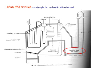 CONDUTOS DE FUMO: conduz gás de combustão até a chaminé.
 