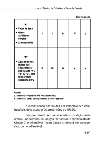 Manual Técnico de Caldeiras e Vasos de Pressão
119
Manual Técnico de Caldeiras e Vasos de Pressão
“C”
• Vapor de água
• Gases
asfixiantes
simples
• Ar comprimido
I II III IV V
“D”
• Água ou outros
fluidos não
enquadrados
nas classes “A”,
“B” ou “C”, com
temperatura
superior a 50ºC
II III IV V V
NOTAS:
a) considerar volume em m3
e Pressão em MPa;
b) considerar 1 MPa correspondendo a 10,197 kgf/cm2
.
A classificação dos fluidos em inflamáveis e com-
bustíveis deve atender às prescrições da NR-20.
Sempre deverá ser considerada a condição mais
crítica. Por exemplo, se um gás for asfixiante simples (fluido
Classe C) e inflamável (fluido Classe A) deverá ser conside-
rado como inflamável.
Continuação
 