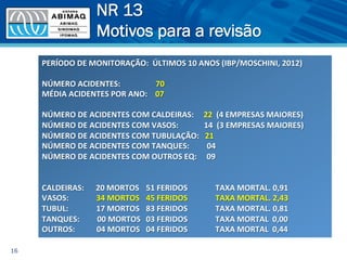 NR 13
Motivos para a revisão
16
PERÍODO	
  DE	
  MONITORAÇÃO:	
  	
  ÚLTIMOS	
  10	
  ANOS	
  (IBP/MOSCHINI,	
  2012)	
  
	
  
NÚMERO	
  ACIDENTES:	
  	
  	
  	
  	
  	
  	
  	
  	
  	
  	
  	
  	
  	
  	
  	
  	
  	
  70	
  
MÉDIA	
  ACIDENTES	
  POR	
  ANO:	
  	
  	
  	
  07 	
  	
  
	
  
NÚMERO	
  DE	
  ACIDENTES	
  COM	
  CALDEIRAS:	
  	
  	
  	
  	
  22	
  	
  (4	
  EMPRESAS	
  MAIORES)	
  
NÚMERO	
  DE	
  ACIDENTES	
  COM	
  VASOS:	
  	
  	
  	
  	
  	
  	
  	
  	
  	
  	
  	
  	
  14	
  	
  (3	
  EMPRESAS	
  MAIORES)	
  
NÚMERO	
  DE	
  ACIDENTES	
  COM	
  TUBULAÇÃO:	
  	
  	
  21	
  
NÚMERO	
  DE	
  ACIDENTES	
  COM	
  TANQUES:	
  	
  	
  	
  	
  	
  	
  	
  	
  04	
  
NÚMERO	
  DE	
  ACIDENTES	
  COM	
  OUTROS	
  EQ:	
  	
  	
  	
  	
  09	
  
	
  
	
  
CALDEIRAS:	
  	
  	
  	
  	
  	
  20	
  MORTOS 	
  51	
  FERIDOS 	
  TAXA	
  MORTAL.	
  0,91	
  
VASOS: 	
  	
  	
  	
  	
  	
  	
  	
  	
  	
  	
  34	
  MORTOS 	
  45	
  FERIDOS 	
  TAXA	
  MORTAL.	
  2,43	
  
TUBUL: 	
  	
  	
  	
  	
  	
  	
  	
  	
  	
  	
  17	
  MORTOS 	
  83	
  FERIDOS 	
  TAXA	
  MORTAL.	
  0,81	
  
TANQUES:	
  	
  	
  	
  	
  	
  	
  	
  	
  00	
  MORTOS 	
  03	
  FERIDOS 	
  TAXA	
  MORTAL	
  	
  0,00	
  
OUTROS:	
  	
  	
  	
  	
  	
  	
  	
  	
  	
  	
  04	
  MORTOS 	
  04	
  FERIDOS 	
  TAXA	
  MORTAL	
  	
  0,44	
  
 