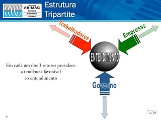 Estrutura
Tripartite
9
Em cada um dos 3 setores prevalece
a tendência favorável
ao entendimento
 