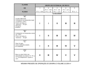 MÁXIMA PRESSÃO DE OPERAÇÃO (P) EM MPa E VOLUME (V) EM m 3
 