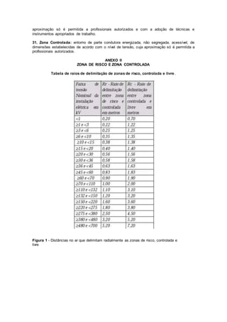 aproximação só é permitida a profissionais autorizados e com a adoção de técnicas e 
instrumentos apropriados de trabalho. 
31. Zona Controlada: entorno de parte condutora energizada, não segregada, acessível, de 
dimensões estabelecidas de acordo com o nível de tensão, cuja aproximação só é permitida a 
profissionais autorizados. 
ANEXO II 
ZONA DE RISCO E ZONA CONTROLADA 
Tabela de raios de delimitação de zonas de risco, controlada e livre . 
Figura 1 - Distâncias no ar que delimitam radialmente as zonas de risco, controlada e 
livre 
 