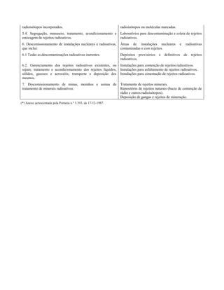 radioisótopos incorporados.                                     radioisótopos ou moléculas marcadas.
 5.4. Segregação, manuseio, tratamento, acondicionamento e       Laboratórios para descontaminação e coleta de rejeitos
 estocagem de rejeitos radioativos.                              radioativos.
 6. Descomissionamento de instalações nucleares e radioativas,   Áreas de instalações nucleares           e    radioativas
 que inclui:                                                     contaminadas e com rejeitos.
 6.1 Todas as descontaminações radioativas inerentes.            Depósitos provisórios      e   definitivos   de   rejeitos
                                                                 radioativos.
 6.2. Gerenciamento dos rejeitos radioativos existentes, ou      Instalações para contenção de rejeitos radioativos.
 sejam; tratamento e acondicionamento dos rejeitos líquidos,     Instalações para asfaltamento de rejeitos radioativos.
 sólidos, gasosos e aerossóis; transporte e deposição dos        Instalações para cimentação de rejeitos radioativos.
 mesmos.
 7. Descomissionamento de minas, moinhos e usinas de             Tratamento de rejeitos minerais.
 tratamento de minerais radioativos.                             Repositório de rejeitos naturais (bacia de contenção de
                                                                 rádio e outros radioisótopos).
                                                                 Deposição de gangas e rejeitos de mineração.
(*) Anexo acrescentado pela Portaria n.º 3.393, de 17-12-1987.
 