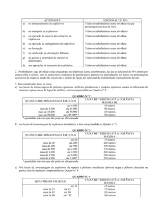 ATIVIDADES                                               ADICIONAL DE 30%
       a)   no armazenamento de explosivos                       Todos os trabalhadores nessa atividade ou que
                                                                 permaneçam na área de risco.
       b)   no transporte de explosivos                          Todos os trabalhadores nessa atividades
       c)   na operação de escorva dos cartuchos de              Todos os trabalhadores nessa atividade
            explosivos
       d)   na operação de carregamento de explosivos            Todos os trabalhadores nessa atividade
       e)   na detonação                                         Todos os trabalhadores nessa atividade
       f)   na verificação de denotações falhadas                Todos os trabalhadores nessa atividade
       g)   na queima e destruição de explosivos                 Todos os trabalhadores nessa atividade
            deteriorados
       h)   nas operações de manuseio de explosivos              Todos os trabalhadores nessa atividade

2. O trabalhador, cuja atividade esteja enquadrada nas hipóteses acima discriminadas, faz jus ao adicional de 30% (trinta por
cento) sobre o salário, sem os acréscimos resultantes de gratificações, prêmios ou participações nos lucros ou participações
nos lucros da empresa, sendo-lhe ressalvado o direito de opção por adicional de insalubridade eventualmente devido.

3. São consideradas áreas de risco:
a) nos locais de armazenagem de pólvoras químicas, artifícios pirotécnicos e produtos químicos usados na fabricação de
    misturas explosivas ou de fogos de artifício, a área compreendida no Quadro n.º 2:

                                                    QUADRO N.º 2
                                                           FAIXA DE TERRENO ATÉ A DISTÃNCIA
         QUANTIDADE ARMAZENADA EM QUILO
                                                                      MÁXIMA DE
                                               até 4.500                45 metros
                      mais de 4.500          até 45.000                 90 metros
                     mais de 45.000          até 90.000                110 metros
                     mais de 90.000       até 225.000*                 180 metros
       * quantidade máxima que não pode ser ultrapassada.

b) nos locais de armazenagem de explosivos iniciadores, a área compreendida no Quadro n.º 3:

                                                    QUADRO N.º 3
                                                           FAIXA DE TERRENO ATÉ A DISTÃNCIA
         QUANTIDADE ARMAZENADA EM QUILO
                                                                       MÁXIMA
                                                  até 20                75 metros
                        mais de 20               até 200               220 metros
                       mais de 200               até 900               300 metros
                       mais de 900             até 2.200               370 metros
                      mais de 2.200            até 4.500               460 metros
                      mais de 4.500            até 6.800               500 metros
                      mais de 6.800          até 9.000*                530 metros
       * quantidade máxima que não pode ser ultrapassada.

c) Nos locais de armazenagem de explosivos de ruptura e pólvoras mecânicos (pólvora negra e pólvora chocolate ou
   parda), área de operação compreendida no Quadro n.º 4:

                                              QUADRO N.º 4
                                                     FAIXA DE TERRENO ATÉ A DISTÃNCIA
                  QUANTIDADE EM QUILO
                                                                 MÁXIMA
                                            até 23                45 metros
                      mais de 23     até 45                       75 metros
                      mais de 45     até 90                      110 metros
                      mais de 90    até 135                      160 metros
 
