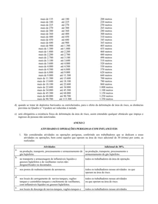 mais de 135          até 180                              200 metros
                        mais de 180          até 225                              220 metros
                        mais de 225          até 270                              250 metros
                        mais de 270          até 300                              265 metros
                        mais de 300          até 360                              280 metros
                        mais de 360          até 400                              300 metros
                        mais de 400          até 450                              310 metros
                        mais de 450          até 680                              345 metros
                        mais de 680          até 900                              365 metros
                        mais de 900         até 1.300                             405 metros
                       mais de 1.300        até 1.800                             435 metros
                       mais de 1.800        até 2.200                             460 metros
                       mais de 2.200        até 2.700                             480 metros
                       mais de 2.700        até 3.100                             490 metros
                       mais de 3.100        até 3.600                             510 metros
                       mais de 3.600        até 4.000                             520 metros
                       mais de 4.000        até 4.500                             530 metros
                       mais de 4.500        até 6.800                             570 metros
                       mais de 6.800        até 9.000                             620 metros
                       mais de 9.000       até 11.300                             660 metros
                      mais de 11.300       até 13.600                             700 metros
                      mais de 13.600       até 18.100                             780 metros
                      mais de 18.100       até 22.600                             860 metros
                      mais de 22.600       até 34.000                            1.000 metros
                      mais de 34.000       até 45.300                            1.100 metros
                      mais de 45.300       até 68.000                            1.150 metros
                      mais de 68.000       até 90.700                            1.250 metros
                      mais de 90.700      até 113.300                            1.350 metros

d) quando se tratar de depósitos barricados ou entricheirados, para o efeito da delimitação de área de risco, as distâncias
   previstas no Quadro n.º 4 podem ser reduzidas à metade.

e) será obrigatória a existência física de delimitação da área de risco, assim entendido qualquer obstáculo que impeça o
   ingresso de pessoas não autorizadas.

                                                        ANEXO 2

                         ATIVIDADES E OPERAÇÕES PERIGOSAS COM INFLAMÁVEIS

     1.   São consideradas atividades ou operações perigosas, conferindo aos trabalhadores que se dedicam a essas
          atividades ou operações, bem como aqueles que operam na área de risco adicional de 30 (trinta) por cento, as
          realizadas:

                           Atividades                                                Adicional de 30%
a.
     na produção, transporte, processamento e armazenamento de     na produção, transporte, processamento e
     gás liqüefeito.                                               armazenamento de gás liqüefeito.
b.
     no transporte e armazenagem de inflamáveis líquidos e         todos os trabalhadores da área de operação.
     gasosos liqüefeitos e de vasilhames vazios não-
     desgaseificados ou decantados.
c.
     nos postos de reabastecimento de aeronaves.                   todos os trabalhadores nessas atividades ou que
                                                                   operam na área de risco.
d.
     nos locais de carregamento de navios-tanques, vagões-         todos os trabalhadores nessas atividades
     tanques e caminhões-tanques e enchimento de vasilhames,       ou que operam na área de risco.
     com inflamáveis líquidos ou gasosos liqüefeitos.
e.
     nos locais de descarga de navios-tanques, vagões-tanques e    todos os trabalhadores nessas atividades
 