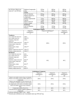 até 30 litros; Metal com        Madeira Compensada           150 kg             400 kg         400 kg
   mais de 5 e até 40 litros.      Fibra                         75 kg             400 kg         400 kg
                                   Caixas
                                   Aço ou Alumínio              250 kg             400 kg         400 kg
                                   Madeira Natural ou           150 kg             400 kg         400 kg
                                   compensada
                                   Madeira Aglomerada            75 kg             400 kg         400 kg
                                   Papelão                       75 kg             400 kg         400 kg
                                   Plástico Flexível             60 kg              60 kg          60 kg
                                   Plástico Rígido              150 kg             400 kg         400 kg
                                   Bombonas
                                   Aço ou Alumínio              120 kg             120 kg         120 kg
                                   Plástico                     120 kg             120 kg         120 kg
                                                     Embalagens Simples
                                          Grupo de                 Grupo de Embalagens*          Grupo de
                                        Embalagens*                          II                 Embalagens*
                                              I                                                     III
   Tambores
   Aço, tampa não removível        250 L
   Aço, tampa removível            250 L**
   Alumínio, tampa não             250 L
   removível
   Alumínio, tampa removível       250 L**                                    450 L                450 L
   Outros metais, tampa não        250 L
   removível
   Outros metais, tampa            250 L**
   removível
   Plástico, tampa não removível   250 L**
   Plástico, tampa removível       250 L**
   Bombonas
   Aço, tampa não removível        60 L
   Aço, tampa removível            60 L**
   Alumínio, tampa não             60 L
   removível
   Alumínio, tampa removível       60 L**                                     60 L                 60 L
   Outros metais, tampa não        60 L
   removível
   Outros metais, tampa            60 L**
   removível
   Plástico, tampa não removível   60 L
   Plástico, tampa removível       60 L**

                                                       Embalagens Compostas
                                                             Grupo de              Grupo de      Grupo de
                                                           Embalagens*            Embalagens*   Embalagens*
                                                                 I                    II            III
   Plástico com tambor externo de aço ou alumínio
   Plástico com tambor externo de fibra, plástico ou          250 L                   250 L        250 L
                     compensado
    Plástico com engradado ou caixa externa de aço
   ou alumínio ou madeira externa ou caixa externa
   de compensado ou de cartão ou de plástico rígido           120 L                   250 L        250 L
     Vidro com tambor externo de aço, alumínio,
                        fibra,
           Compensado, plástico flexível ou                    60 L                   60 L         60 L
    Em caixa de aço, alumínio, madeira, papelão ou
                     compensado
                                                               60 L                   60 L         60 L
* Conforme definições NBR 11564 – ABNT.
** Somente para substâncias com viscosidades maior que 200 mm²/seg
 