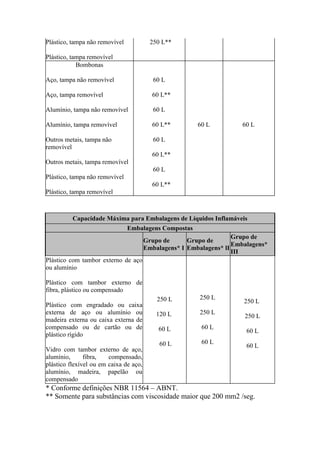 Plástico, tampa não removível
Plástico, tampa removível
250 L**
Bombonas
Aço, tampa não removível
Aço, tampa removível
Alumínio, tampa não removível
Alumínio, tampa removível
Outros metais, tampa não
removível
Outros metais, tampa removível
Plástico, tampa não removível
Plástico, tampa removível
60 L
60 L**
60 L
60 L**
60 L
60 L**
60 L
60 L**
60 L 60 L
Capacidade Máxima para Embalagens de Líquidos Inflamáveis
Embalagens Compostas
Grupo de
Embalagens* I
Grupo de
Embalagens* lI
Grupo de
Embalagens*
III
Plástico com tambor externo de aço
ou alumínio
Plástico com tambor externo de
fibra, plástico ou compensado
Plástico com engradado ou caixa
externa de aço ou alumínio ou
madeira externa ou caixa externa de
compensado ou de cartão ou de
plástico rígido
Vidro com tambor externo de aço,
alumínio, fibra, compensado,
plástico flexível ou em caixa de aço,
alumínio, madeira, papelão ou
compensado
250 L
120 L
60 L
60 L
250 L
250 L
60 L
60 L
250 L
250 L
60 L
60 L
* Conforme definições NBR 11564 – ABNT.
** Somente para substâncias com viscosidade maior que 200 mm2 /seg.
 