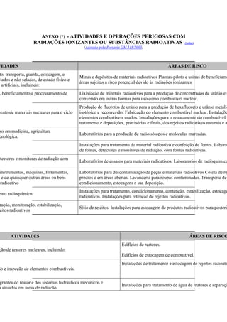 ANEXO (*) - ATIVIDADES E OPERAÇÕES PERIGOSAS COM
RADIAÇÕES IONIZANTES OU SUBSTÂNCIAS RADIOATIVAS (voltar)
(Adotado pela Portaria GM 518/2003)
VIDADES ÁREAS DE RISCO
to, transporte, guarda, estocagem, e
elados e não selados, de estado físico e
u artificiais, incluindo:
Minas e depósitos de materiais radioativos Plantas-piloto e usinas de beneficiame
áreas sujeitas a risco potencial devido às radiações ionizantes
, beneficiamento e processamento de Lixiviação de minerais radioativos para a produção de concentrados de urânio e t
conversão em outras formas para uso como combustível nuclear.
mento de materiais nucleares para o ciclo
Produção de fluoretos de urânio para a produção de hexafluoreto e urânio metálic
isotópico e reconversão. Fabricação do elemento combustível nuclear. Instalaçõe
elementos combustíveis usados. Instalações para o retratamento do combustível i
tratamento e deposições, provisórias e finais, dos rejeitos radioativos naturais e a
so em medicina, agricultura
cnológica.
Laboratórios para a produção de radioisótopos e moléculas marcadas.
Instalações para tratamento do material radioativo e confecção de fontes. Laborat
de fontes, detectores e monitores de radiação, com fontes radioativas.
etectores e monitores de radiação com
Laboratórios de ensaios para materiais radioativos. Laboratórios de radioquímica
instrumentos, máquinas, ferramentas,
e de quaisquer outras áreas ou bens
radioativo
Laboratórios para descontaminação de peças e materiais radioativos Coleta de re
prédios e em áreas abertas. Lavanderia para roupas contaminadas. Transporte de
condicionamento, estocagens e sua deposição.
ento radioquímico.
Instalações para tratamento, condicionamento, contenção, estabilização, estocage
radioativos. Instalações para retenção de rejeitos radioativos.
ração, monitoração, estabilização,
eitos radioativos
Sítio de rejeitos. Instalações para estocagem de produtos radioativos para posterio
ATIVIDADES ÁREAS DE RISCO
ção de reatores nucleares, incluindo:
Edifícios de reatores.
Edifícios de estocagem de combustível.
ão e inspeção de elementos combustíveis.
Instalações de tratamento e estocagem de rejeitos radioativ
grantes do reator e dos sistemas hidráulicos mecânicos e
u situados em áreas de radiação.
Instalações para tratamento de água de reatores e separaçã
 