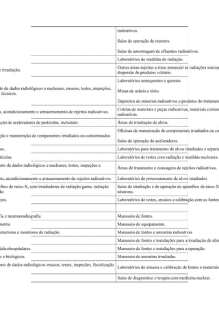 radioativos.
Salas de operação de reatores.
Salas de amostragem de efluentes radioativos.
Laboratórios de medidas de radiação.
e irradiação.
Outras áreas sujeitas a risco potencial às radiações ionizan
dispersão de produtos voláteis.
to de dados radiológicos e nucleares, ensaios, testes, inspeções,
s técnicos.
Laboratórios semiquentes e quentes.
Minas de urânio e tório.
Depósitos de minerais radioativos e produtos do tratament
o, acondicionamento e armazenamento de rejeitos radioativos.
Coletas de materiais e peças radioativas, materiais contam
radioativas.
nção de aceleradores de partículas, incluindo: Áreas de irradiação de alvos.
ção e manutenção de componentes irradiados ou contaminados
Oficinas de manutenção de componentes irradiados ou co
Salas de operação de aceleradores.
dos. Laboratórios para tratamento de alvos irradiados e separaç
tículas. Laboratórios de testes com radiação e medidas nucleares.
ento de dados radiológicos e nucleares, testes, inspeções e
Áreas de tratamento e estocagem de rejeitos radioativos.
nto, acondicionamento e armazenamento de rejeitos radioativos. Laboratórios de processamento de alvos irradiados
elhos de raios-X, com irradiadores de radiação gama, radiação
do:
Salas de irradiação e de operação de aparelhos de raios-X
nêutrons.
gico. Laboratórios de testes, ensaios e calibração com as fontes
fia e neutronradiografia Manuseio de fontes.
metria Manuseio do equipamento.
detectores e monitores de radiação. Manuseio de fontes e amostras radioativas
Manuseio de fontes e instalações para a irradiação de alim
édicohospitalares. Manuseio de fontes e instalações para a operação.
is e biológicos. Manuseio de amostras irradiadas.
ento de dados radiológicos ensaios, testes, inspeções, fiscalização
Laboratórios de ensaios e calibração de fontes e materiais
Salas de diagnóstico e terapia com medicina nuclear.
 