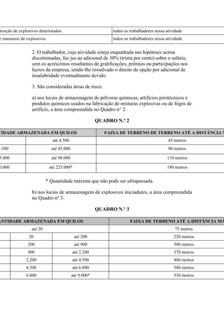 truição de explosivos deteriorados todos os trabalhadores nessa atividade
e manuseio de explosivos todos os trabalhadores nessa atividade
2. O trabalhador, cuja atividade esteja enquadrada nas hipóteses acima
discriminadas, faz jus ao adicional de 30% (trinta por cento) sobre o salário,
sem os acréscimos resultantes de gratificações, prêmios ou participações nos
lucros da empresa, sendo-lhe ressalvado o direito de opção por adicional de
insalubridade eventualmente devido.
3. São consideradas áreas de risco:
a) nos locais de armazenagem de pólvoras químicas, artifícios pirotécnicos e
produtos químicos usados na fabricação de misturas explosivas ou de fogos de
artifício, a área compreendida no Quadro n° 2:
QUADRO N.º 2
TIDADE ARMAZENADA EM QUILOS FAIXA DE TERRENO DE TERRENO ATÉ A DISTÂNCIA M
até 4.500 45 metros
4.500 até 45.000 90 metros
5.000 até 90.000 110 metros
0.000 até 225.000* 180 metros
* Quantidade máxima que não pode ser ultrapassada.
b) nos locais de armazenagem de explosivos iniciadores, a área compreendida
no Quadro nº 3:
QUADRO N.º 3
ANTIDADE ARMAZENADA EM QUILOS FAIXA DE TERRENO ATÉ A DISTÂNCIA MÁ
até 20 75 metros
20 até 200 220 metros
200 até 900 300 metros
900 até 2.200 370 metros
2.200 até 4.500 460 metros
4.500 até 6.800 500 metros
6.800 até 9.000* 530 metros
 