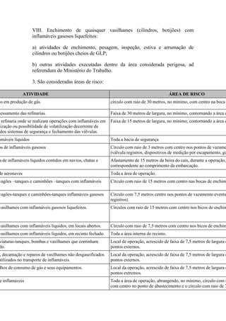 VIII. Enchimento de quaisquer vasilhames (cilindros, botijões) com
inflamáveis gasosos liquefeitos:
a) atividades de enchimento, pesagem, inspeção, estiva e arrumação de
cilindros ou botijões cheios de GLP;
b) outras atividades executadas dentro da área considerada perigosa, ad
referendum do Ministério do Trabalho.
3. São consideradas áreas de risco:
ATIVIDADE ÁREA DE RISCO
eo em produção de gás. círculo com raio de 30 metros, no mínimo, com centro na boca
cessamento das refinarias. Faixa de 30 metros de largura, no mínimo, contornando a área d
refinaria onde se realizam operações com inflamáveis em
lização ou possibilidade de volatilização decorrente de
dos sistemas de segurança e fechamento das válvulas.
Faixa de 15 metros de largura, no mínimo, contornando a área d
amáveis líquidos Toda a bacia de segurança
os de inflamáveis gasosos Círculo com raio de 3 metros com centro nos pontos de vazame
(válvula registros, dispositivos de medição por escapamento, ga
a de inflamáveis líquidos contidos em navios, chatas e Afastamento de 15 metros da beira do cais, durante a operação,
correspondente ao comprimento da embarcação.
de aeronaves Toda a área de operação.
vagões –tanques e caminhões –tanques com inflamáveis Círculo com raio de 15 metros com centro nas bocas de enchim
vagões-tanques e caminhões-tanques inflamáveis gasosos Círculo com 7,5 metros centro nos pontos de vazamento eventu
registros).
vasilhames com inflamáveis gasosos liquefeitos. Círculos com raio de 15 metros com centro nos bicos de enchim
vasilhames com inflamáveis líquidos, em locais abertos. Círculo com raio de 7,5 metros com centro nos bicos de enchim
vasilhames com inflamáveis líquidos, em recinto fechado. Toda a área interna do recinto.
viaturas-tanques, bombas e vasilhames que continham
do.
Local de operação, acrescido de faixa de 7,5 metros de largura e
pontos externos.
, decantação e reparos de vasilhames não desgaseificados
utilizados no transporte de inflamáveis.
Local da operação, acrescido de faixa de 7,5 metros de largura e
pontos externos.
lhos de consumo de gás e seus equipamentos. Local da operação, acrescido de faixa de 7,5 metros de largura e
pontos extremos.
e inflamáveis Toda a área de operação, abrangendo, no mínimo, círculo com r
com centro no ponto de abastecimento e o círculo com raio de 7
 
