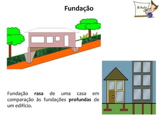 Fundação         II Aula




Fundação rasa de uma casa em
comparação às fundações profundas de
um edifício.
                                                 7
 